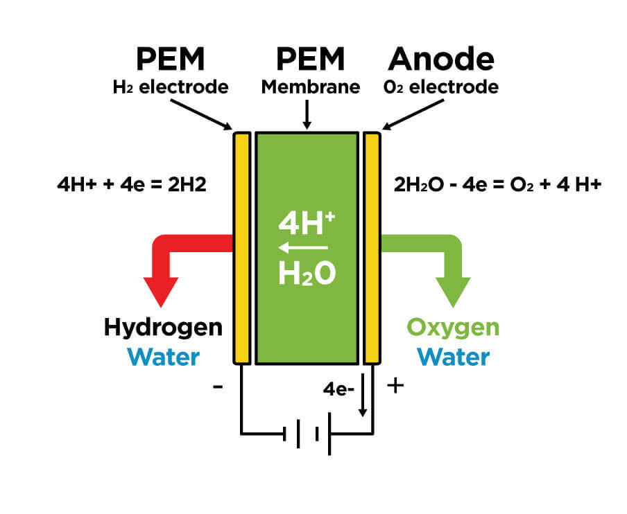 How does a Hydrogen generator work?