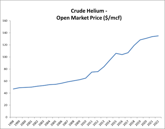 A graph showing the increase in Crude Helium prices from 1998 to 2022 - increasing from just over $40/mcf to just under $140 $/mcf