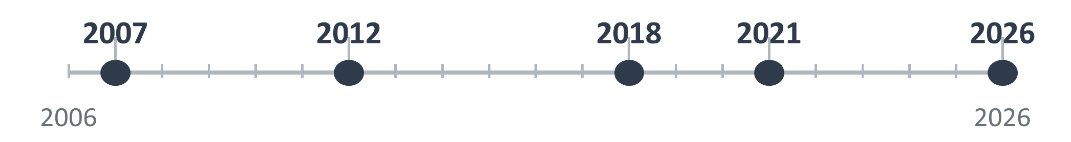 Timeline highlighting helium shortages in 2007, 2012, 2018, 2021 and 2026